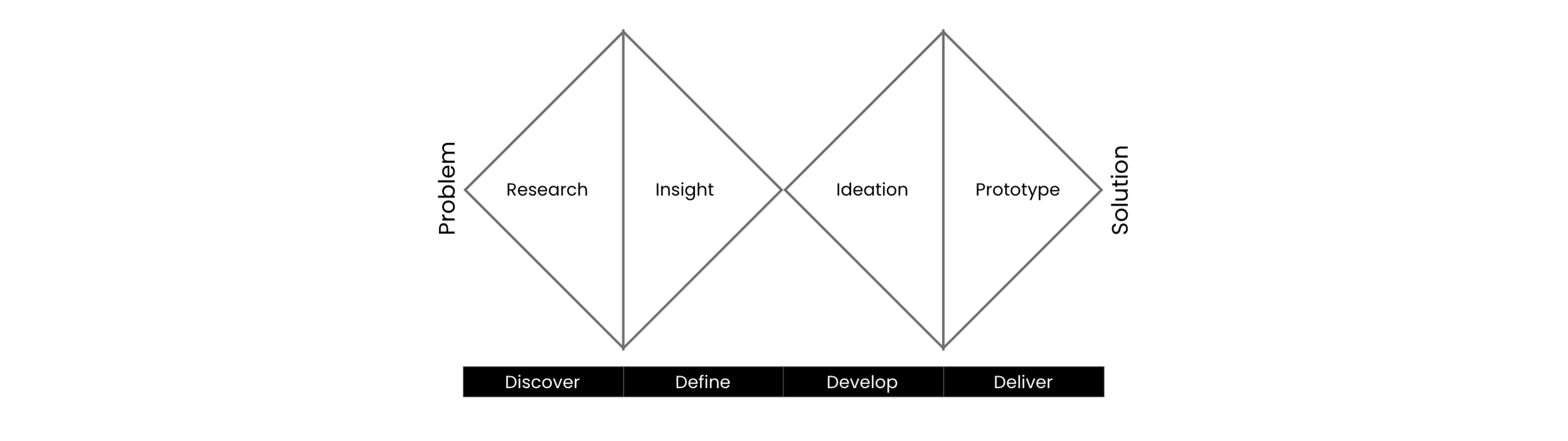 Double diamond design process