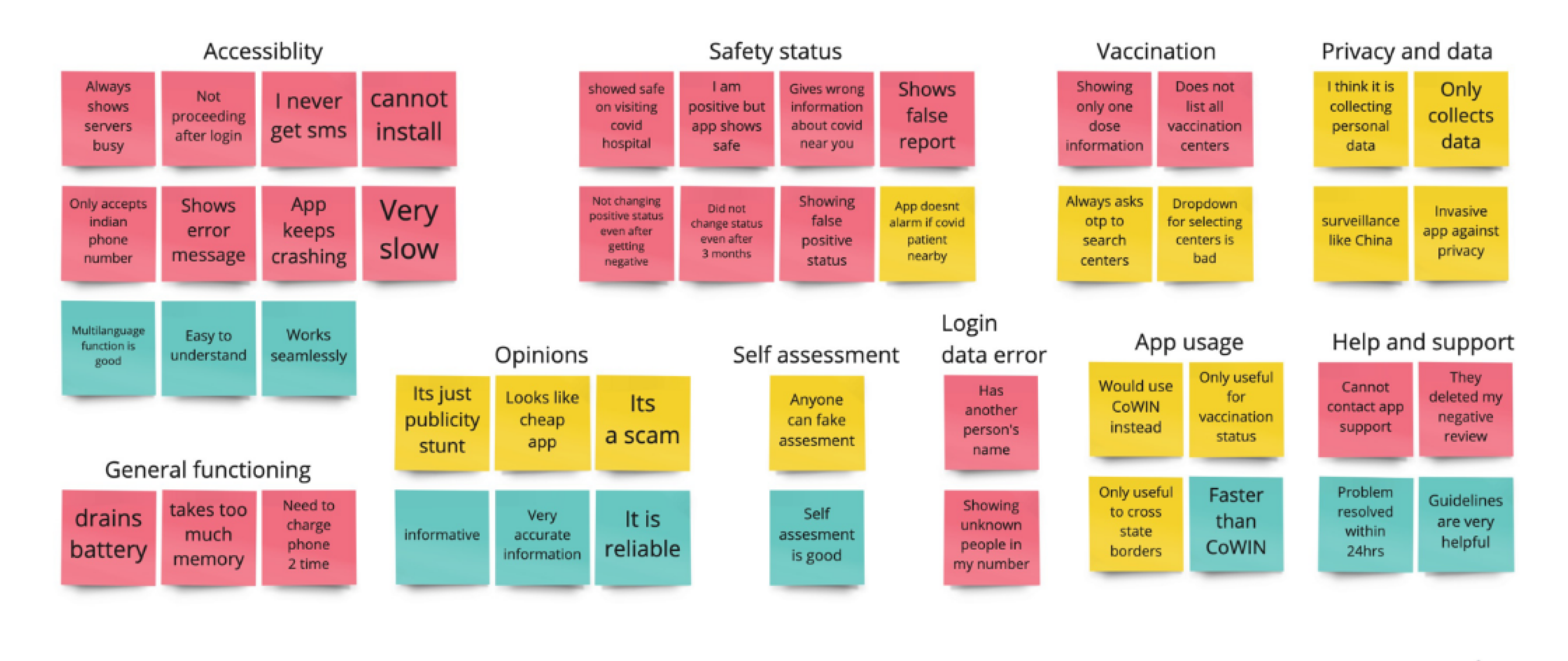 Categorised reviews