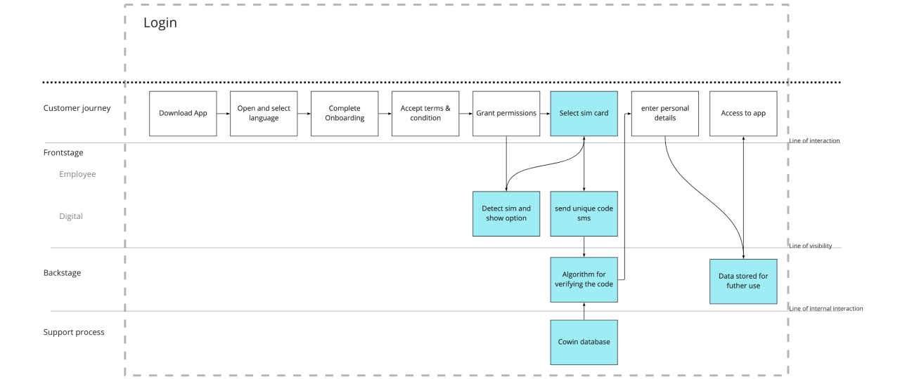 Redesigned service blueprints