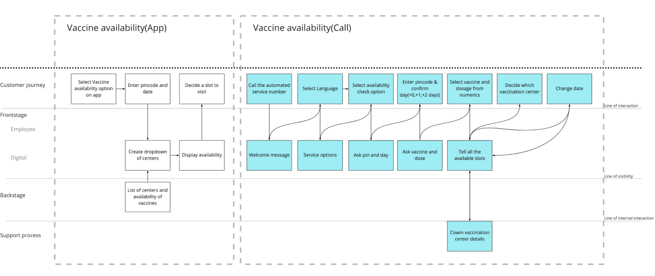 Redesigned service blueprints