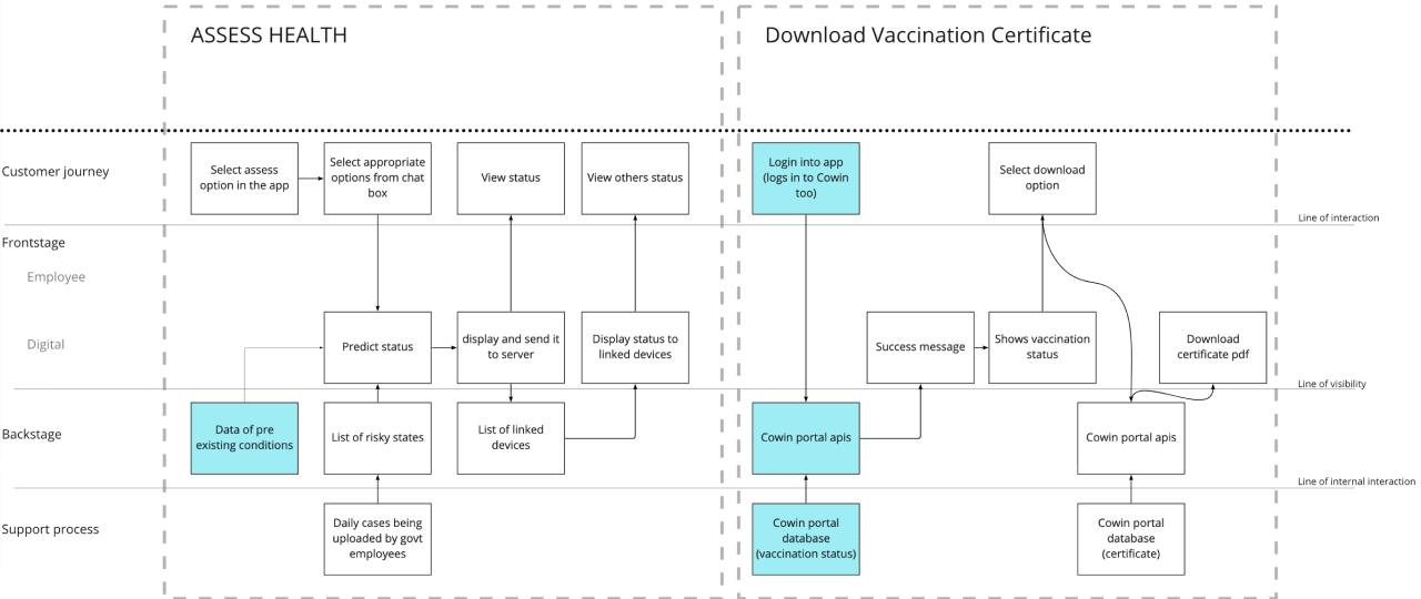 Redesigned service blueprints