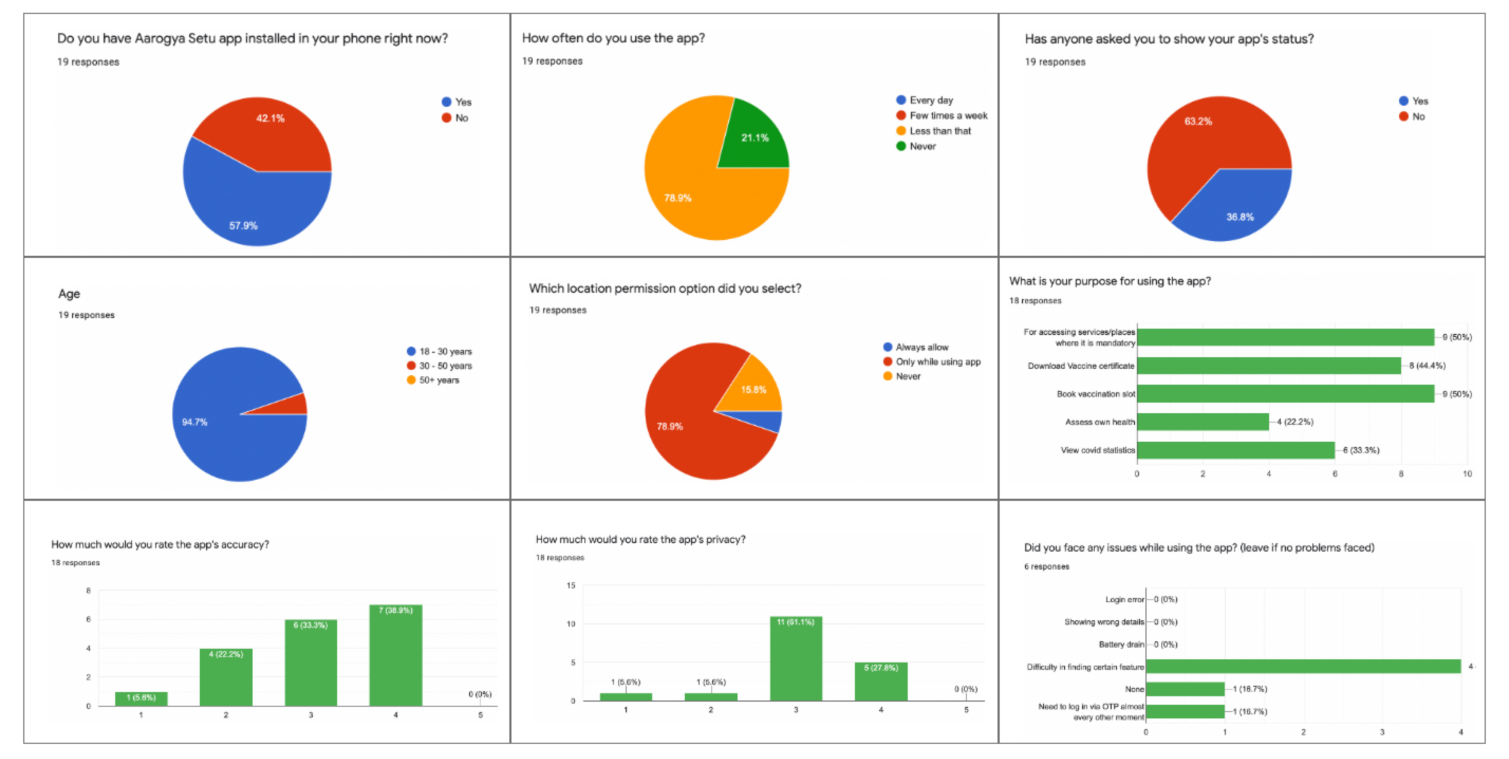 Survey results