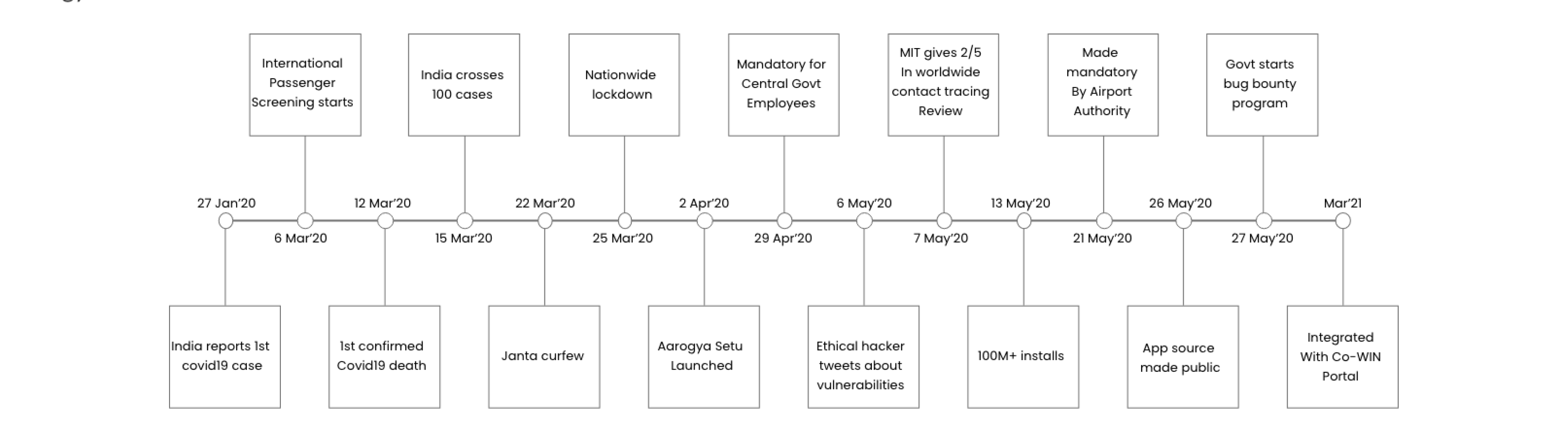 Aarogya Setu timeline