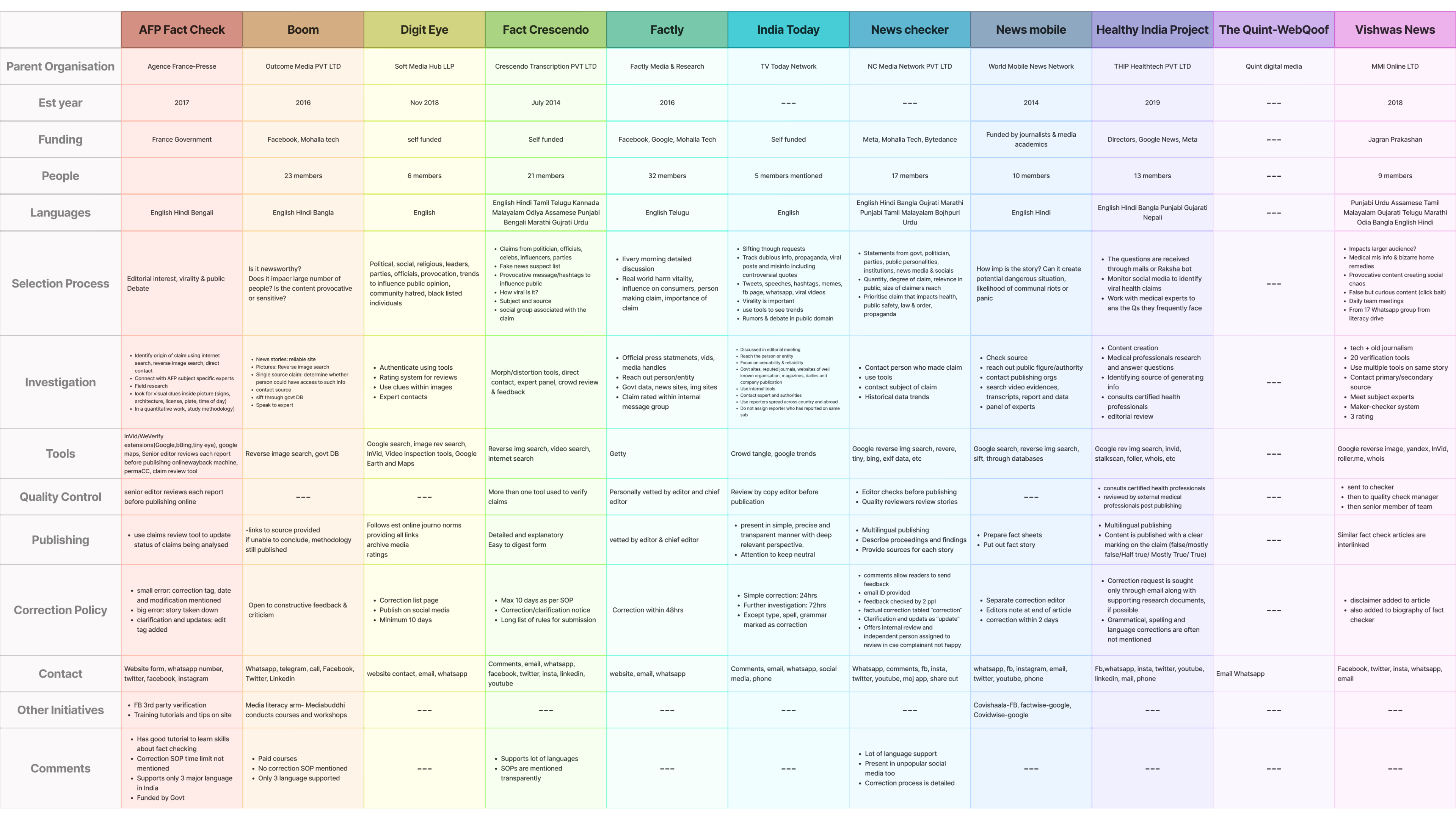 Comparative research of 11 Fact-check services