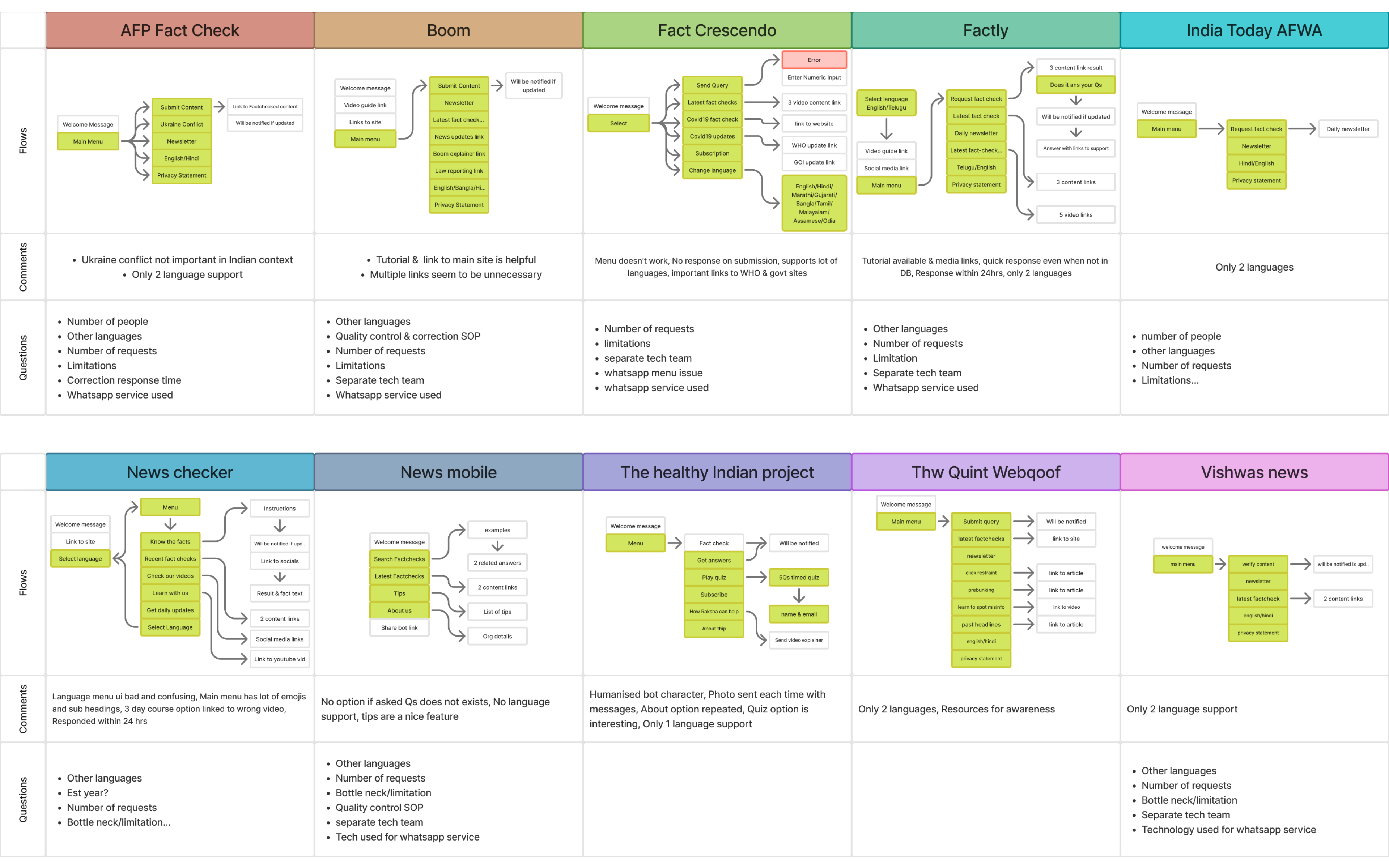 Feature comparison of 11 Fact-check services