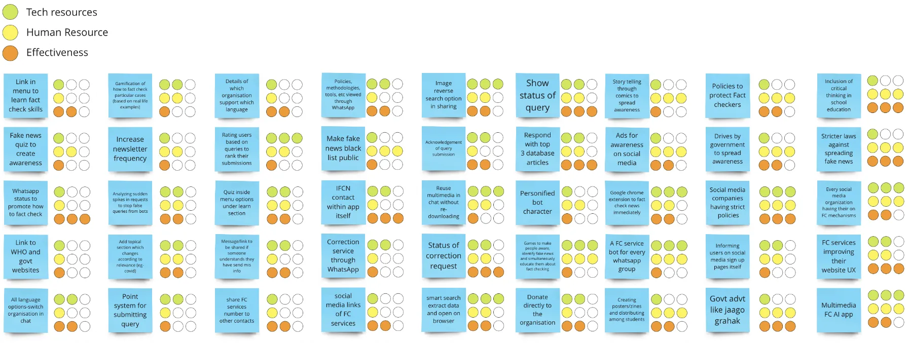 Idea evaluation