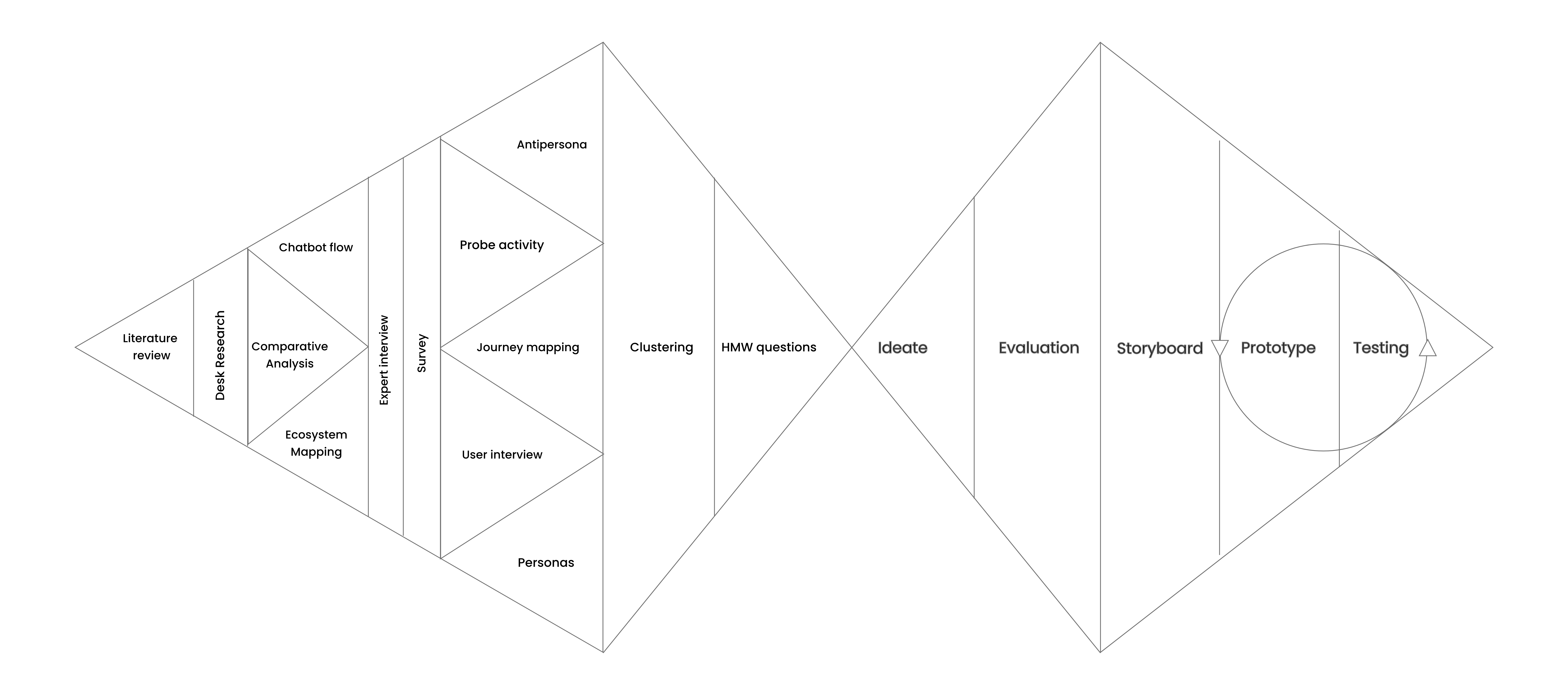 Double diamond design process