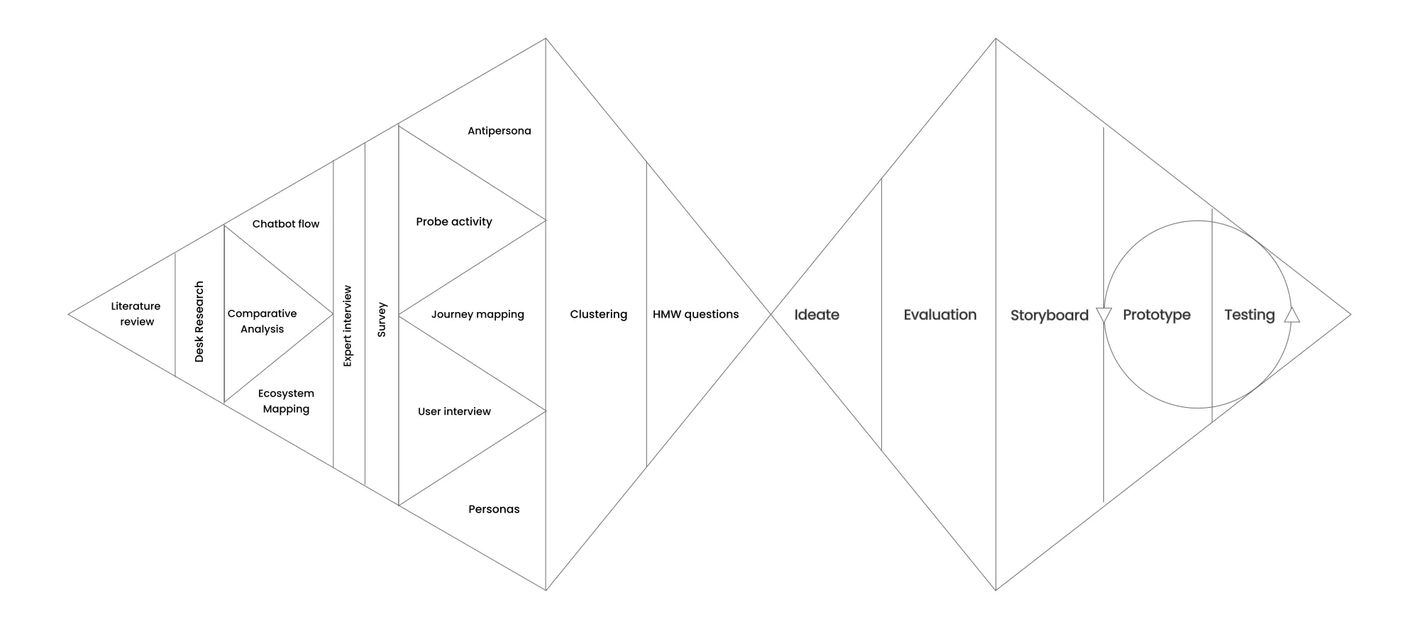 Double diamond design process