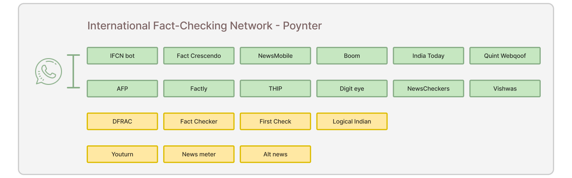 Fact-checking service ecosystem