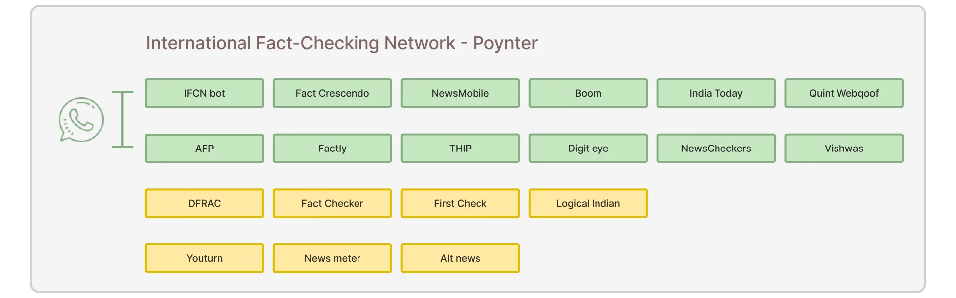 Fact-checking service ecosystem
