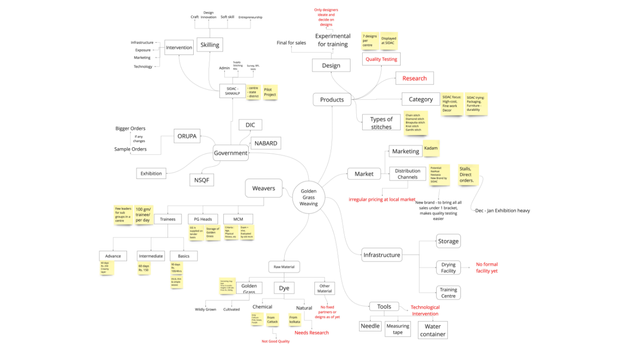 Ecosystem map linking stakeholders