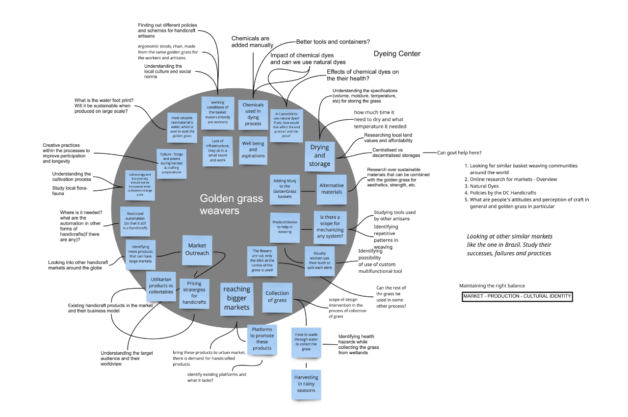 Mindmap of initial research