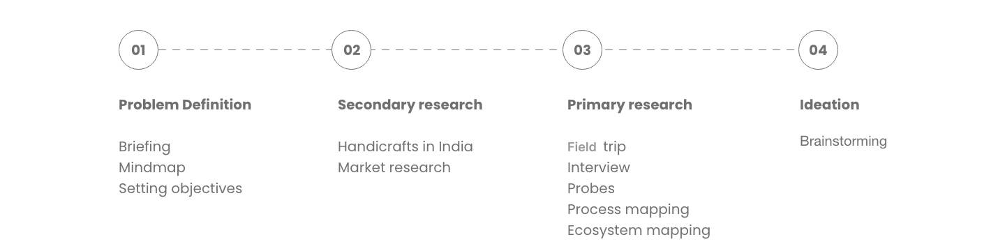 Stages of the process: problem definition, secondary research, primary research and ideation