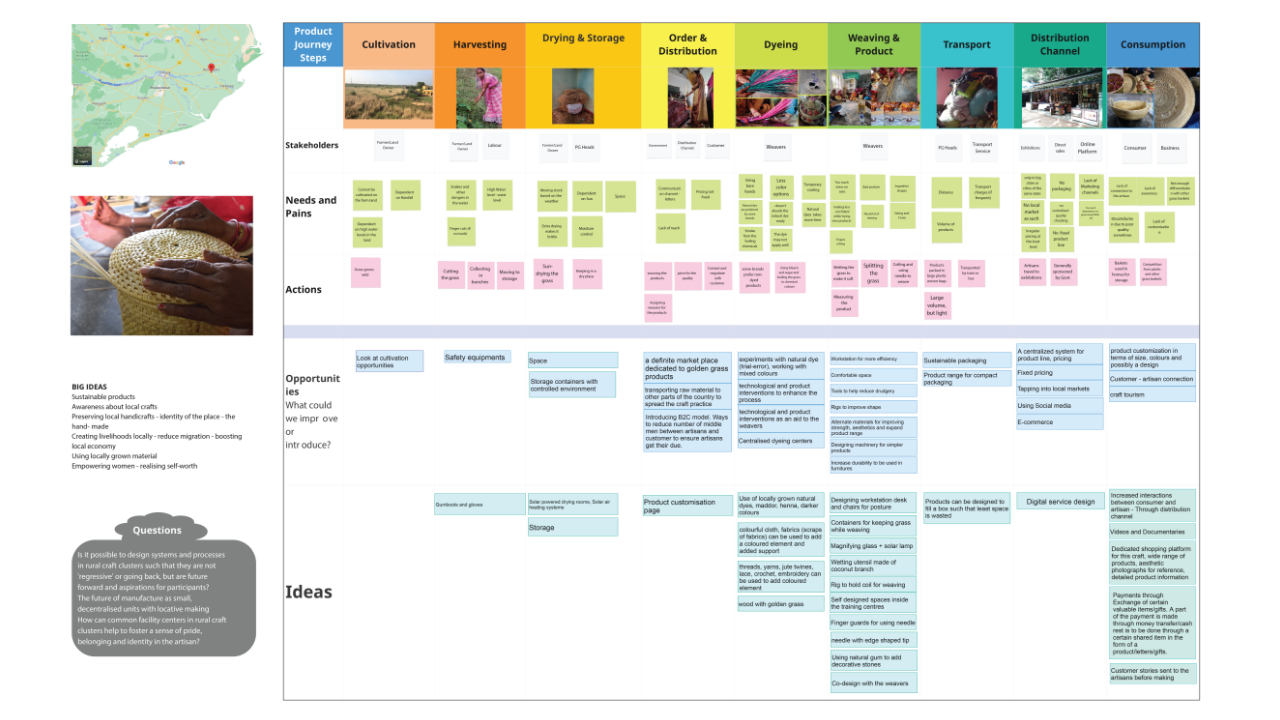 Process map with tasks, stakeholders, painpoints, opportunities and ideas