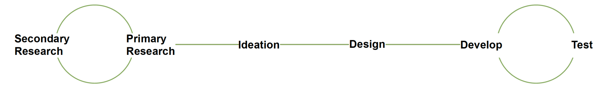 Process stages